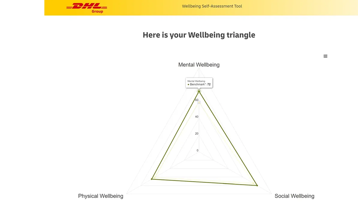 A triangular wellbeing chart showing mental, physical, and social wellbeing scores, with a benchmark of 72 for mental wellbeing.