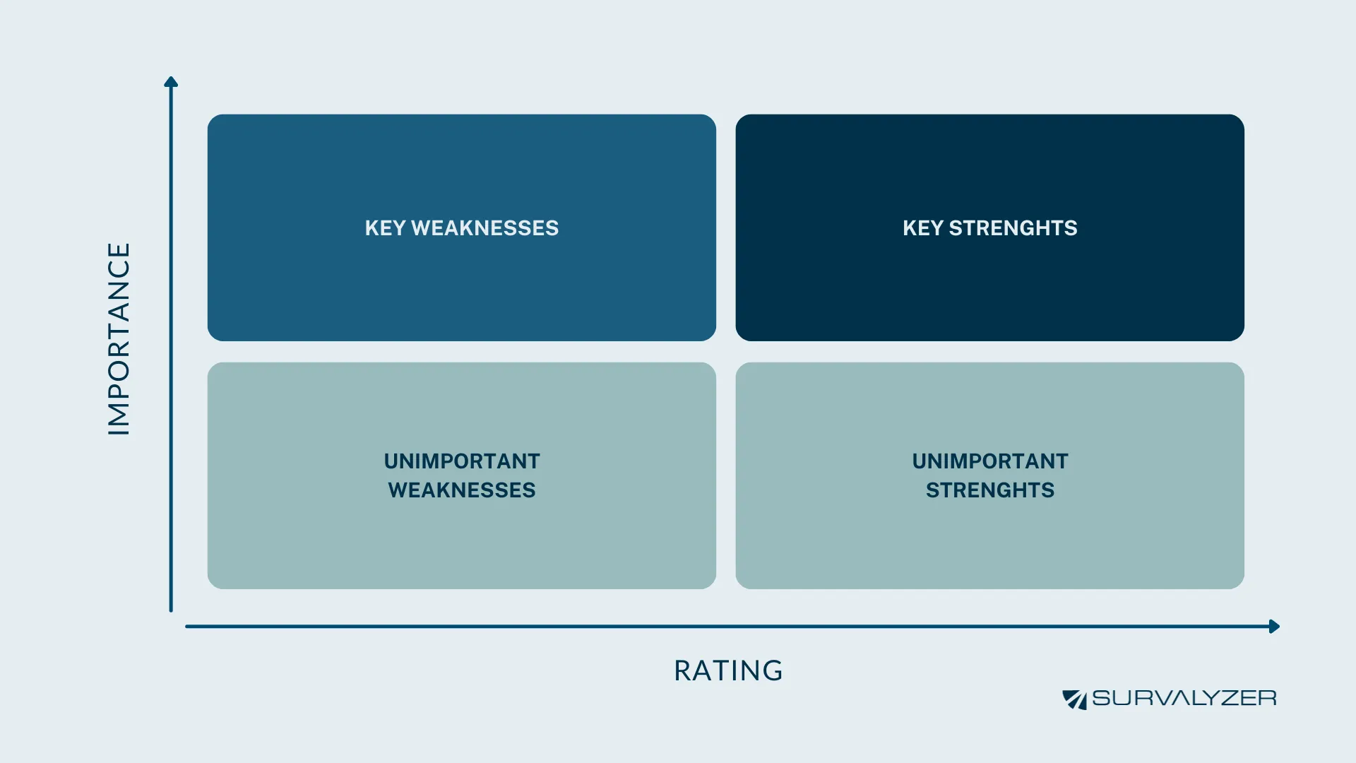 Graph showing quadrants of key driver analysis that could be conducted in Survalyzer