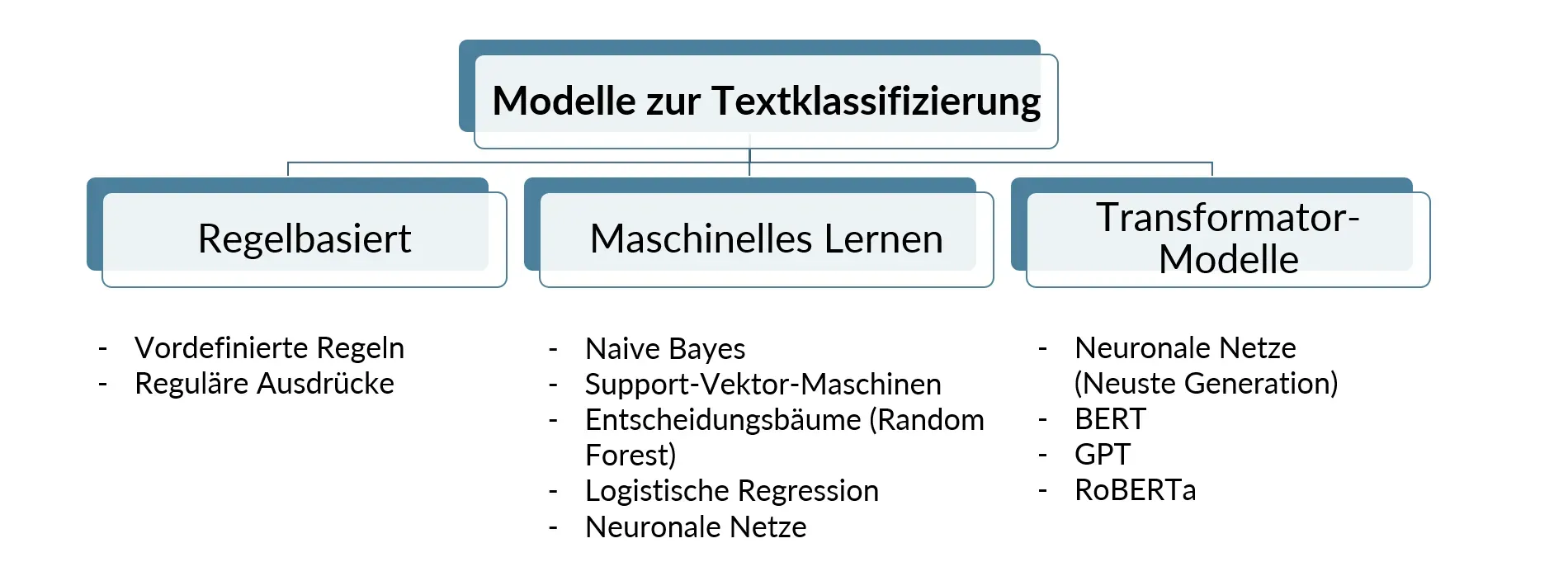 Modelle-zur-Textklassifizierung