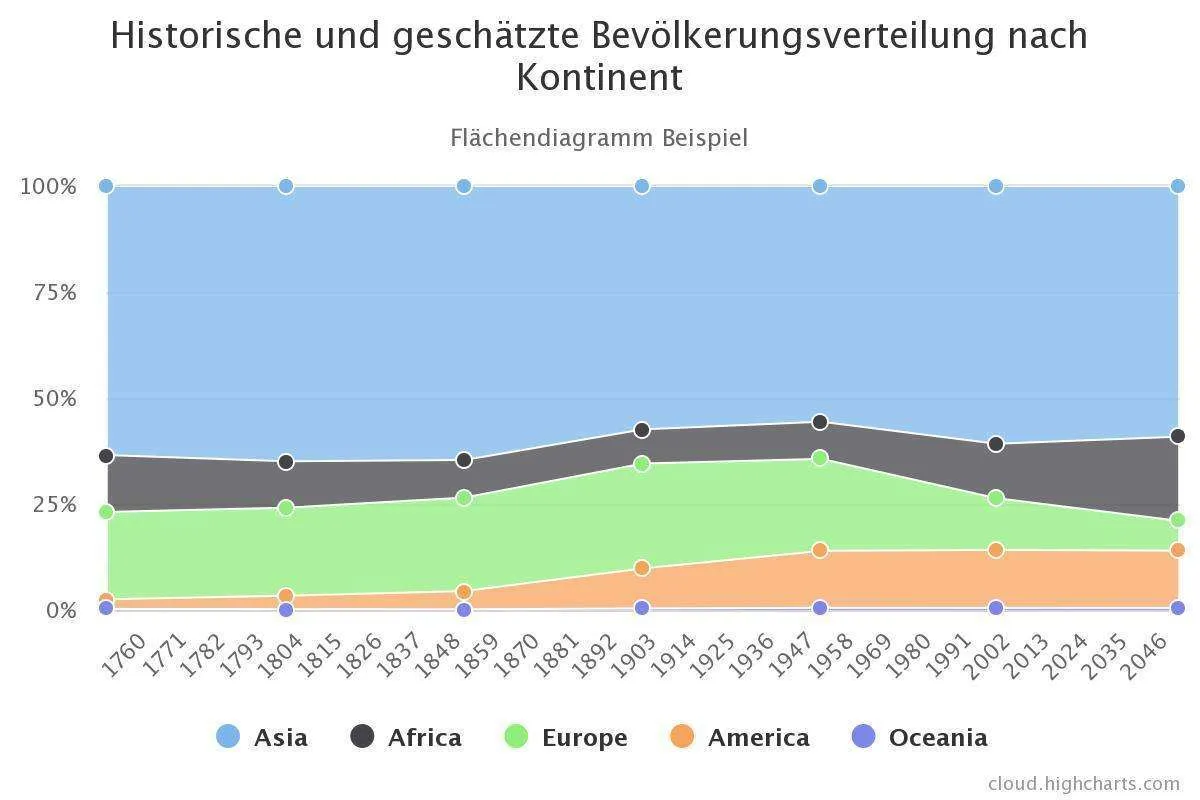 Flächendiagramm