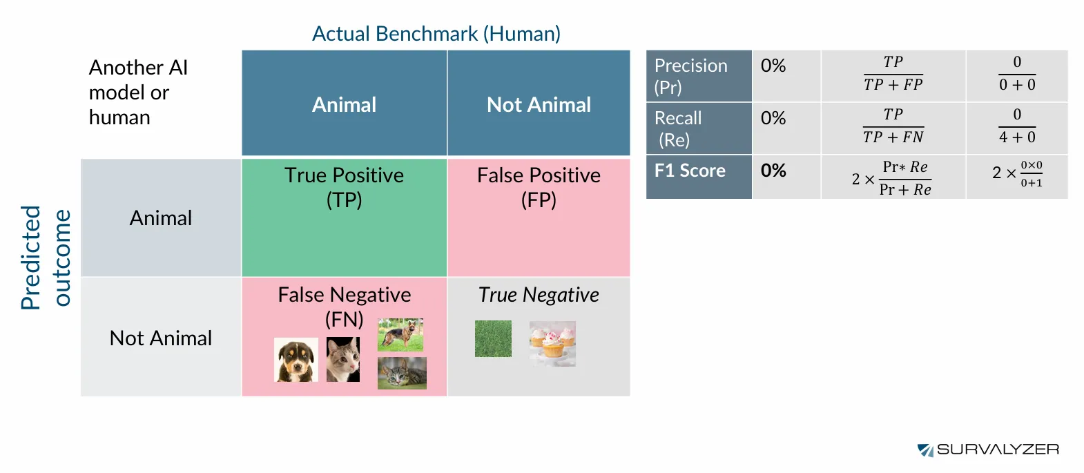 Confusion Matrix with Images plus table with zero precision f1 and zero recall