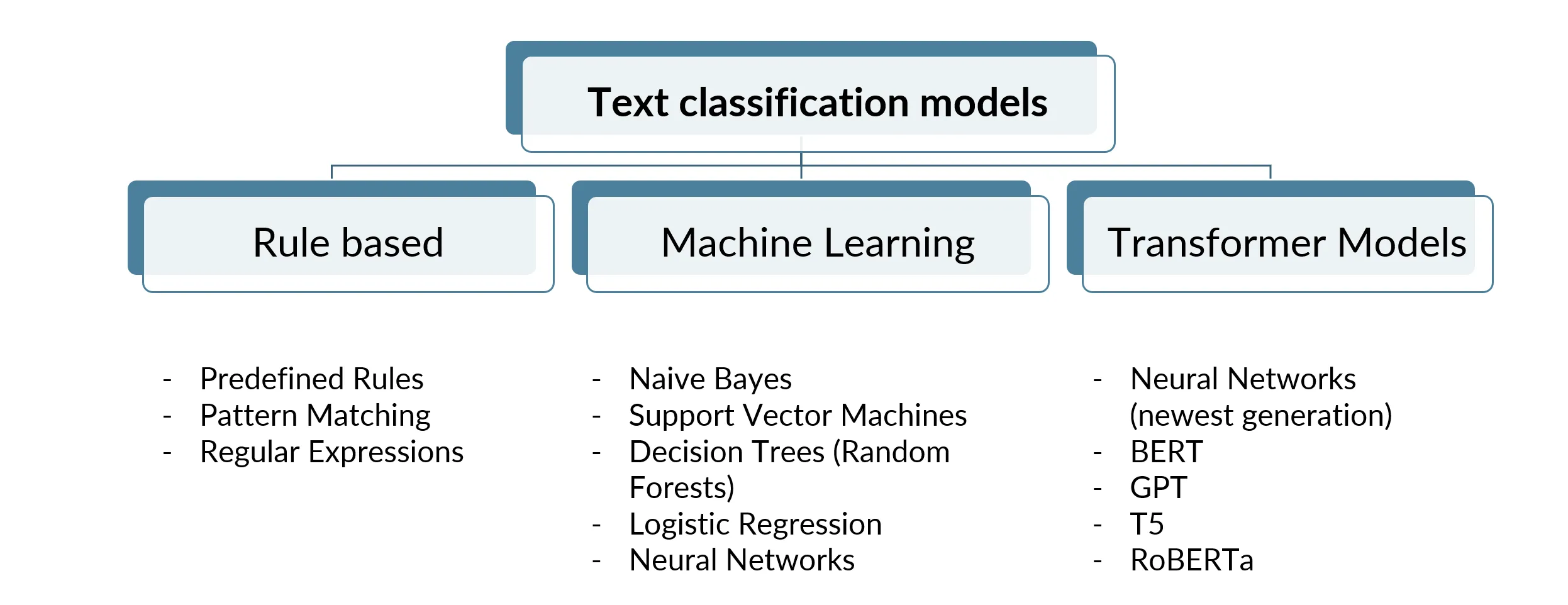 TEXT CLASSIFICATION MODELS IN A NUTSHELL
