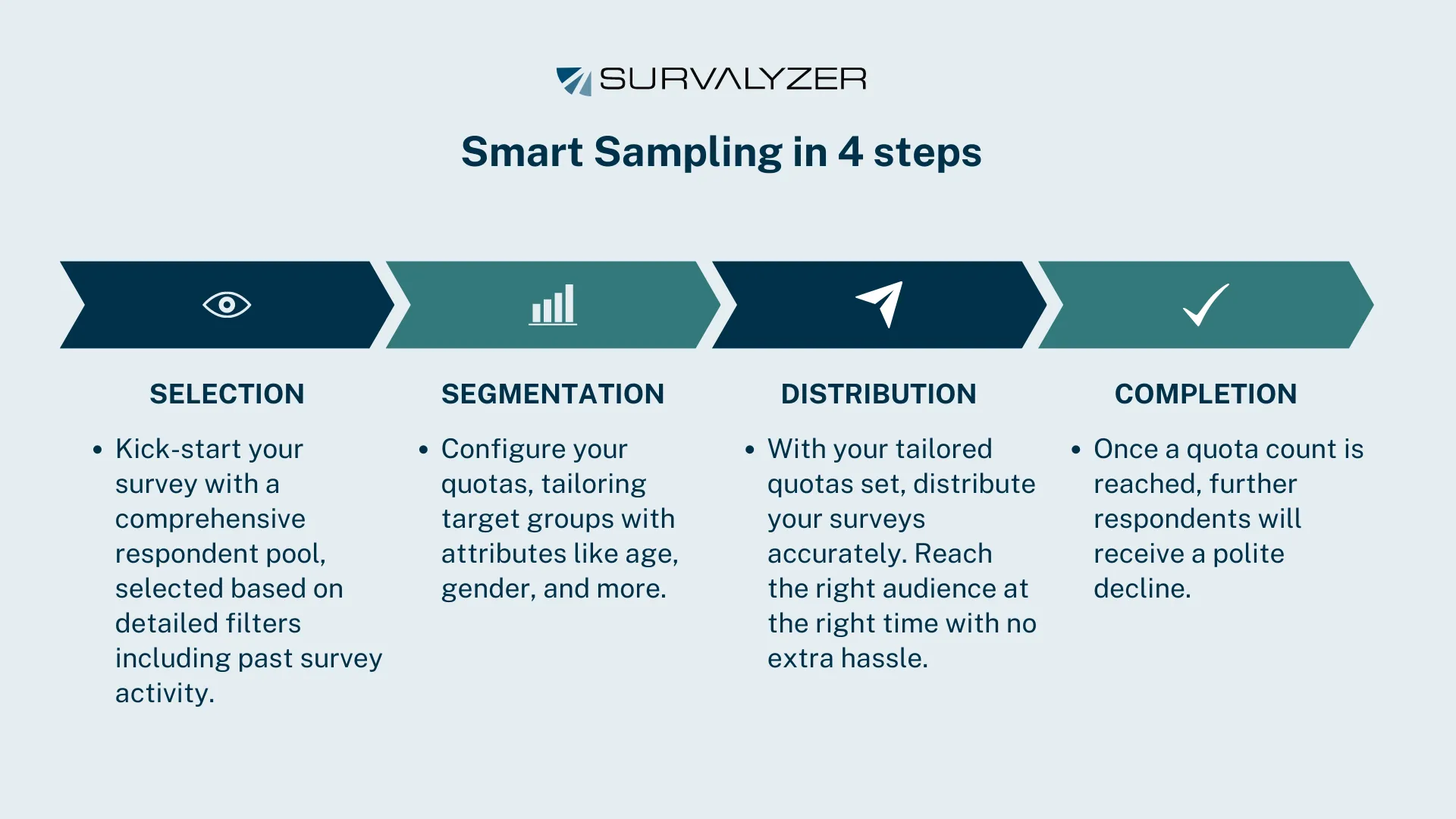 4 Steps of Smart Sampling in Survalyzer