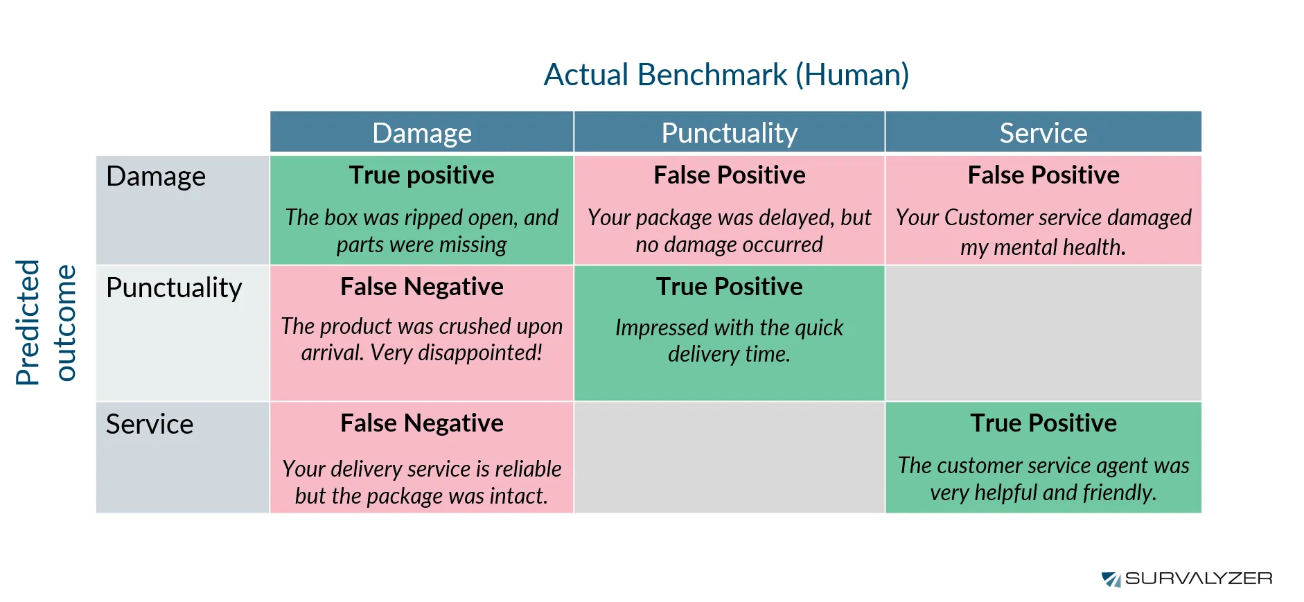 Table illustrating AI classification outcomes for Damage, Punctuality, and Service, with examples of true positives, false positives, and false negatives