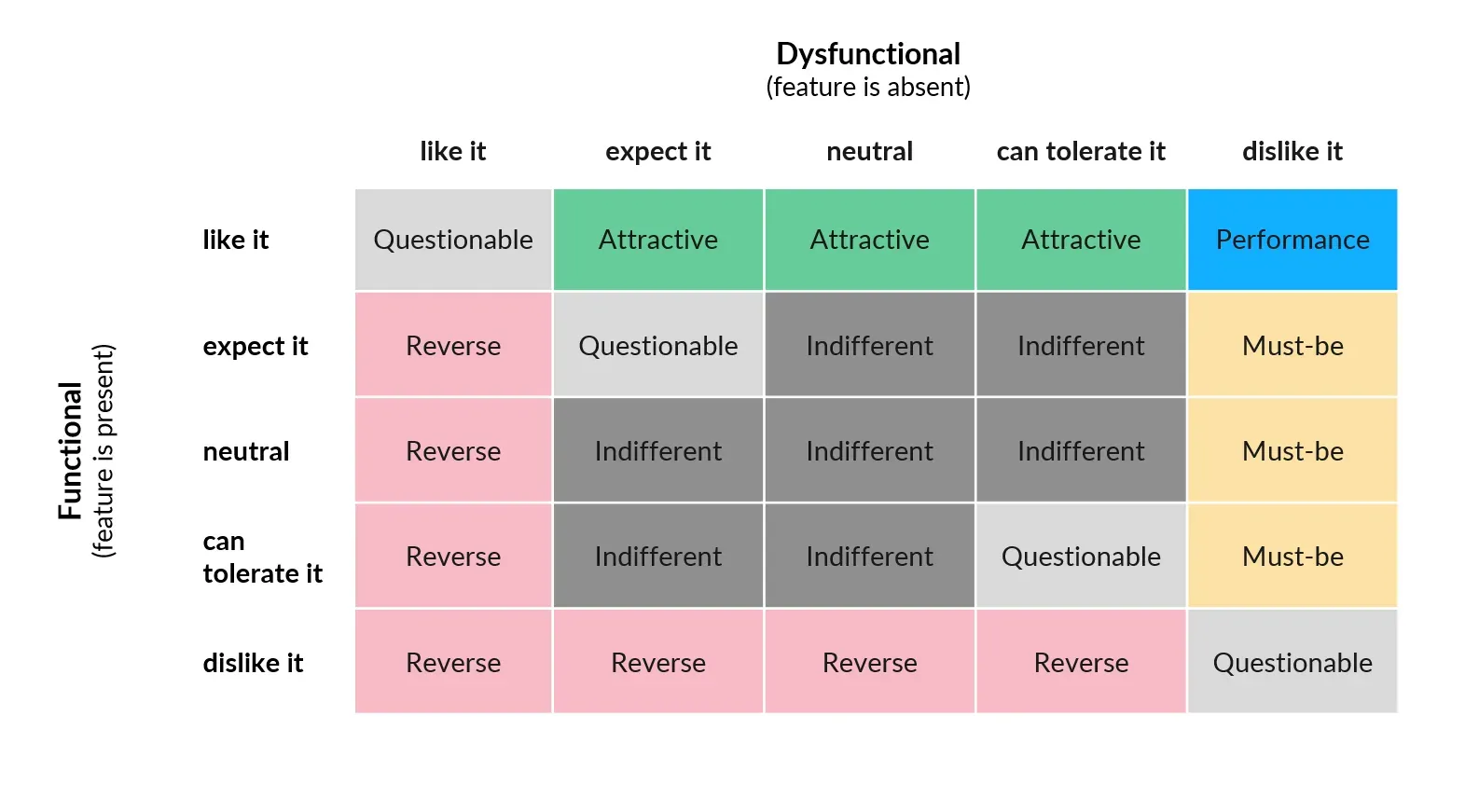 Kano Model matrix categorizing customer reactions to product features as Attractive, Must-be, Performance, Indifferent, Reverse, or Questionable