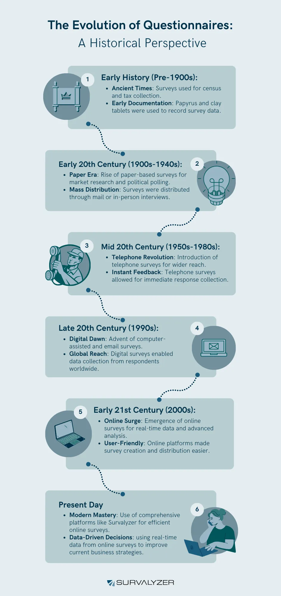 Infographic about the Evolution of Questionnaires