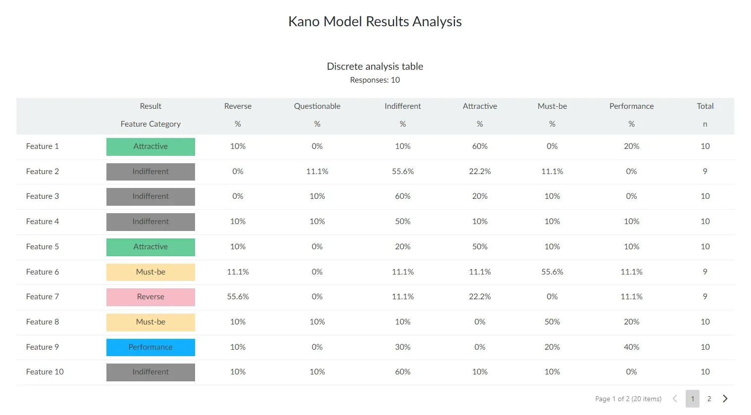 Kano model analysis results in Survalyzer report