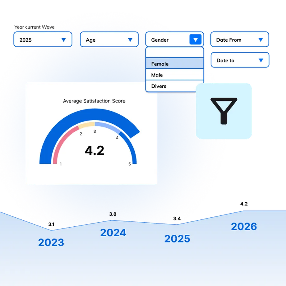 Dashboard image with a satisfaction score gauge showing 4.2, year range 2023-2026, and filters for age and gender.