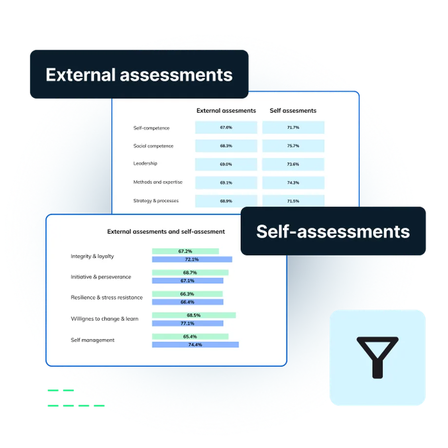 Comparison chart showing external and self-assessments of competencies like leadership and self-management with percentage scores.