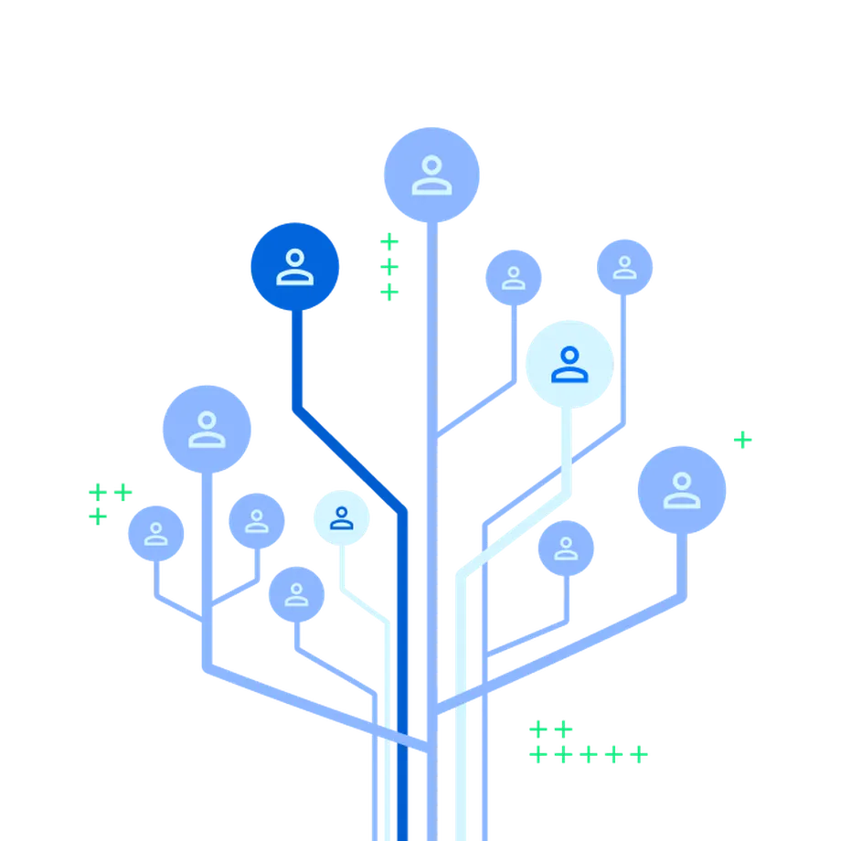 An organizational tree representing the 360 employee experience suite