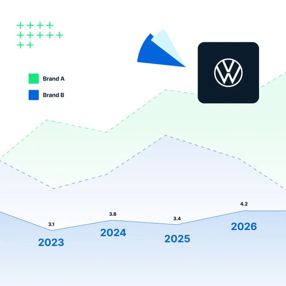 Graph representing the evaluation and tracking of two brands over time