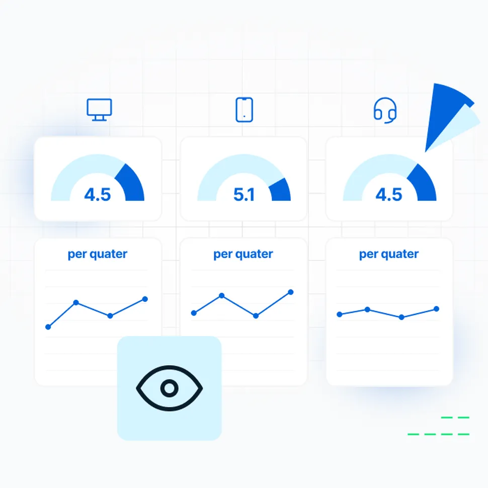 Three score dials (4.5, 5.1) above line graphs labeled "per quarter" with icons of a monitor, phone, and headset. Eye symbol at the bottom.