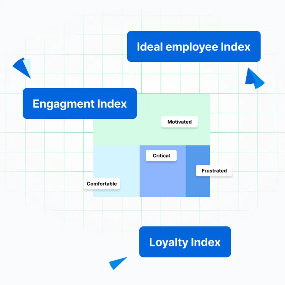 Grid diagram with labels: Engagement Index, Loyalty Index, Ideal Employee Index. Zones: Comfortable, Critical, Frustrated, Motivated.