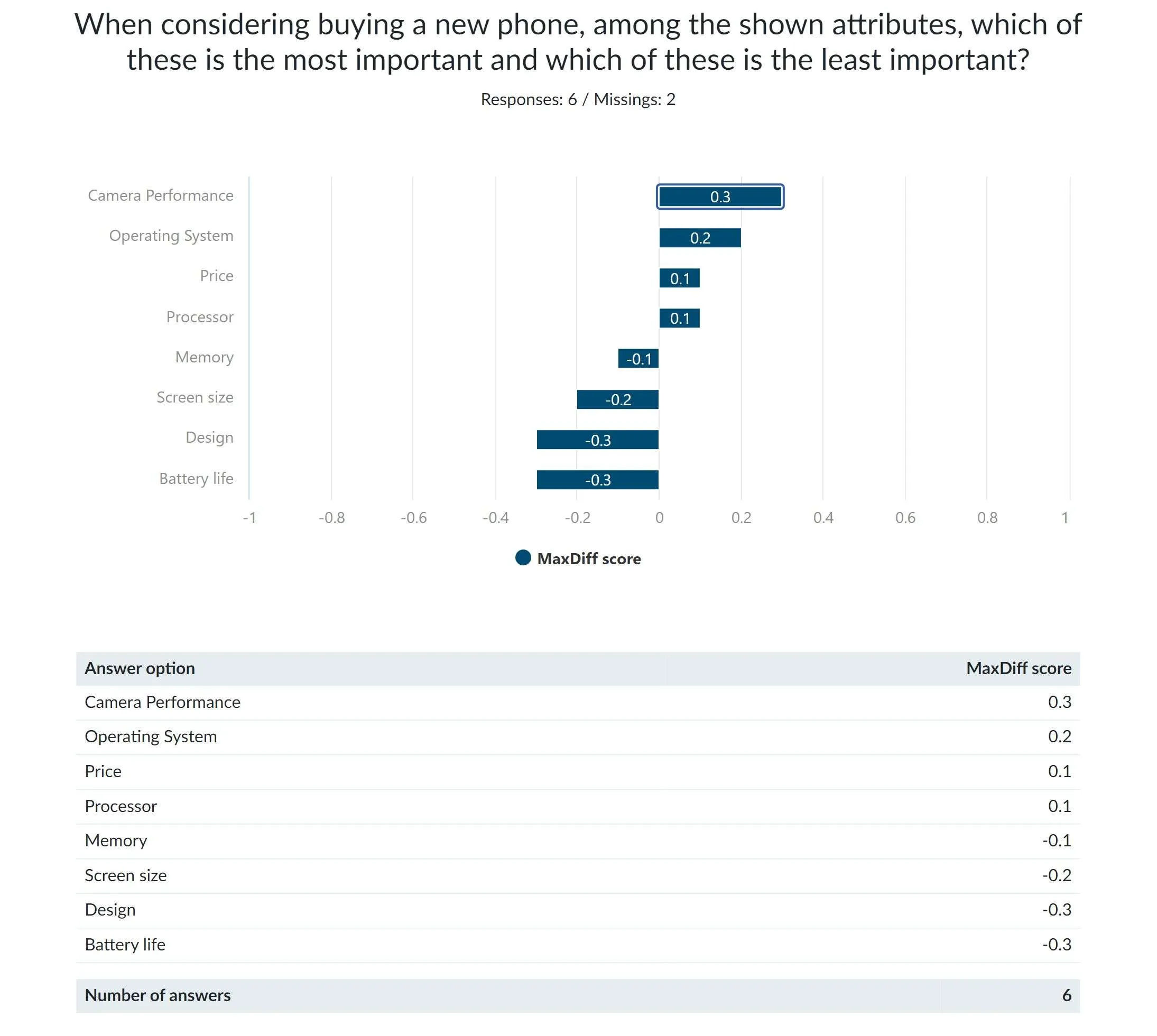 Example of results from MaxDiff question in Survalyzer platform