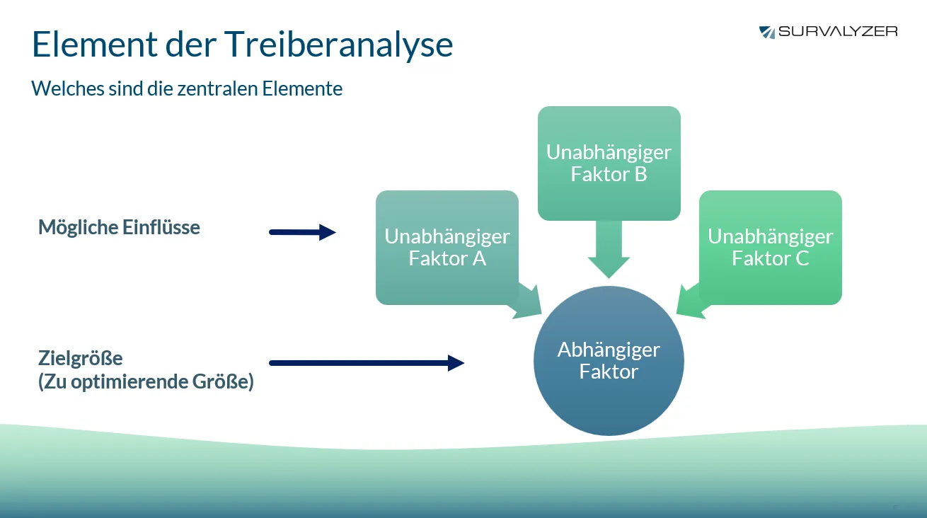 Folie aus einer Präsentation mit Elementen der Treiberanalyse im Kontext von Methodenkoffern für Online-Umfragen.