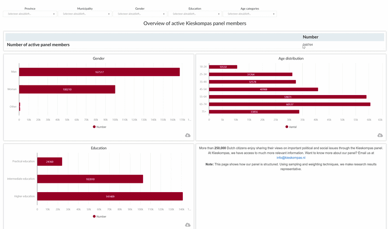 A dashboard showing how to process efficently data