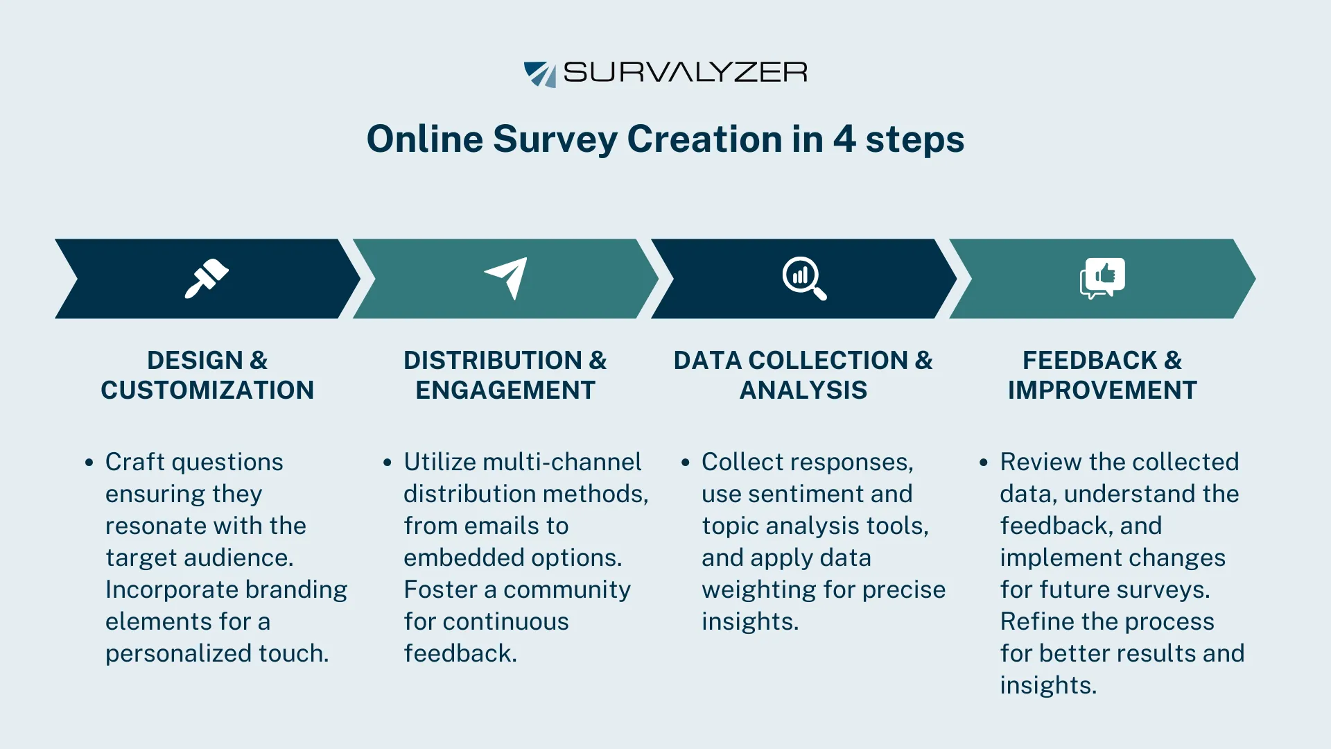 Survayzler infographic about online survey creation