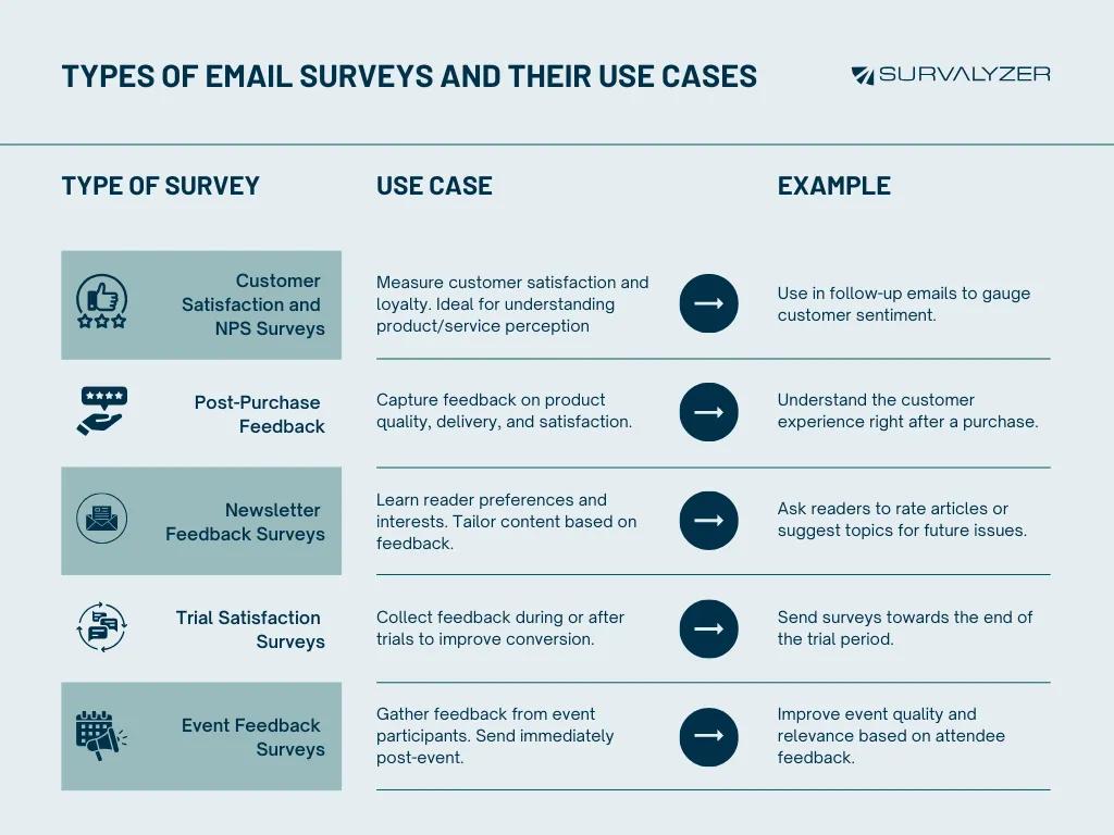 Types of embedded email surveys and their use cases infographic