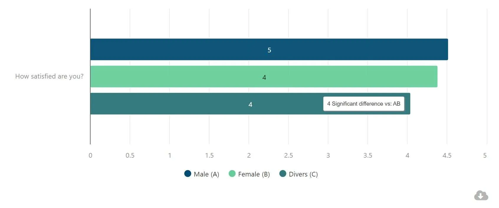 A bar chart with the survey data on which the significance test was conducted