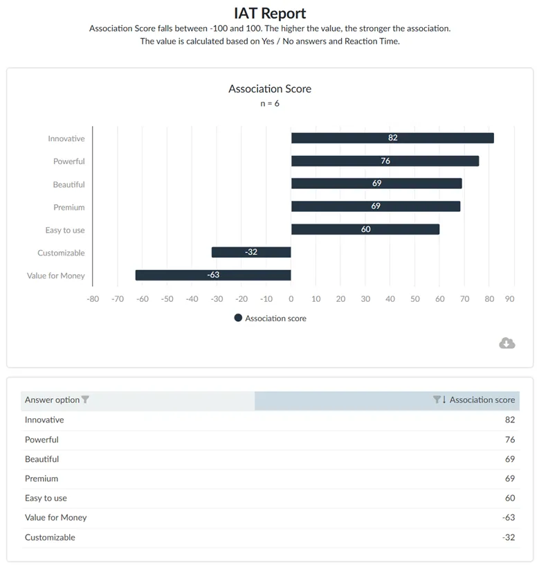 Implicit association report