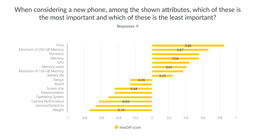 MaxDiff Score report
