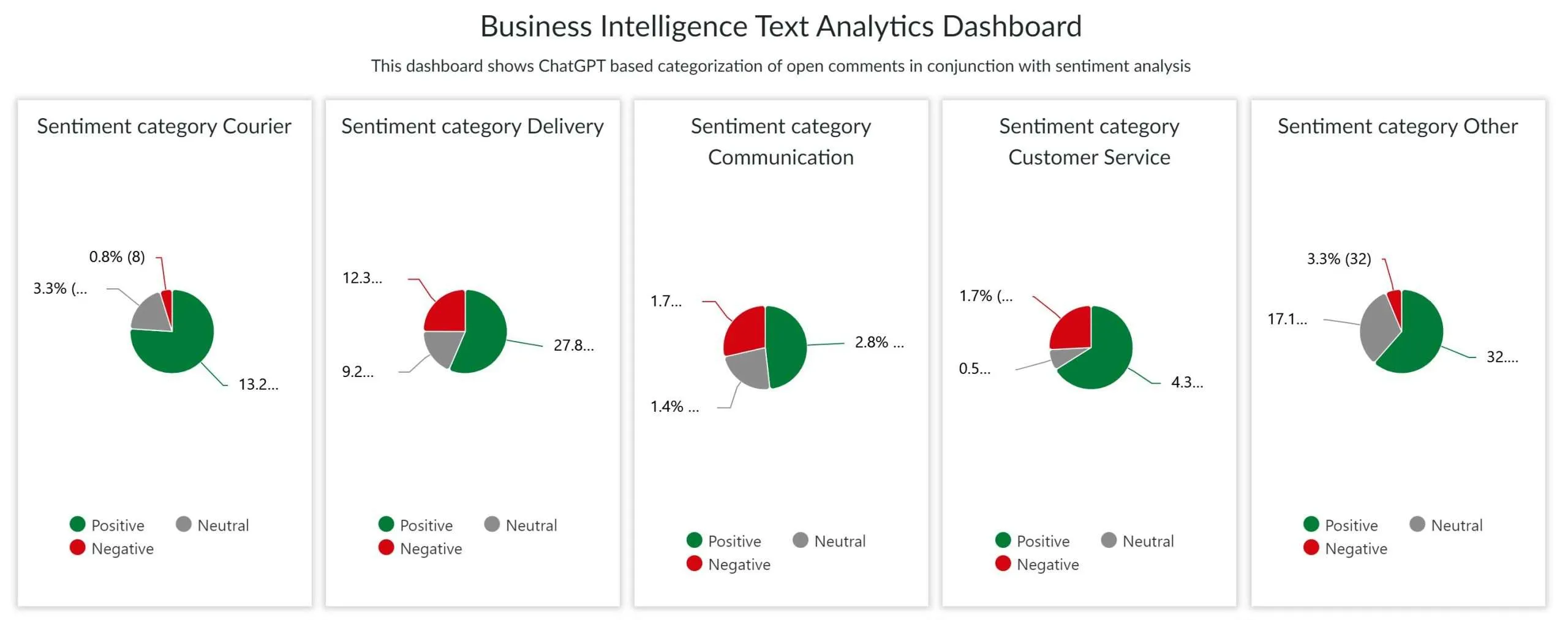 Business intelligence dashboard inside chatGPT integration in Survalyzer Platform