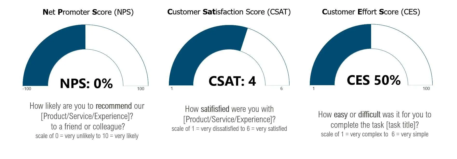 Customer Satisfactions KPIs Overview