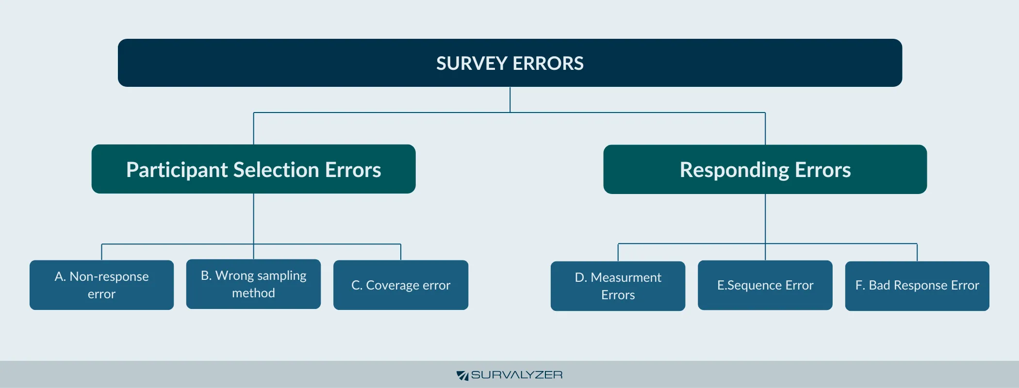 Breakdown of the most common survey errors clasification