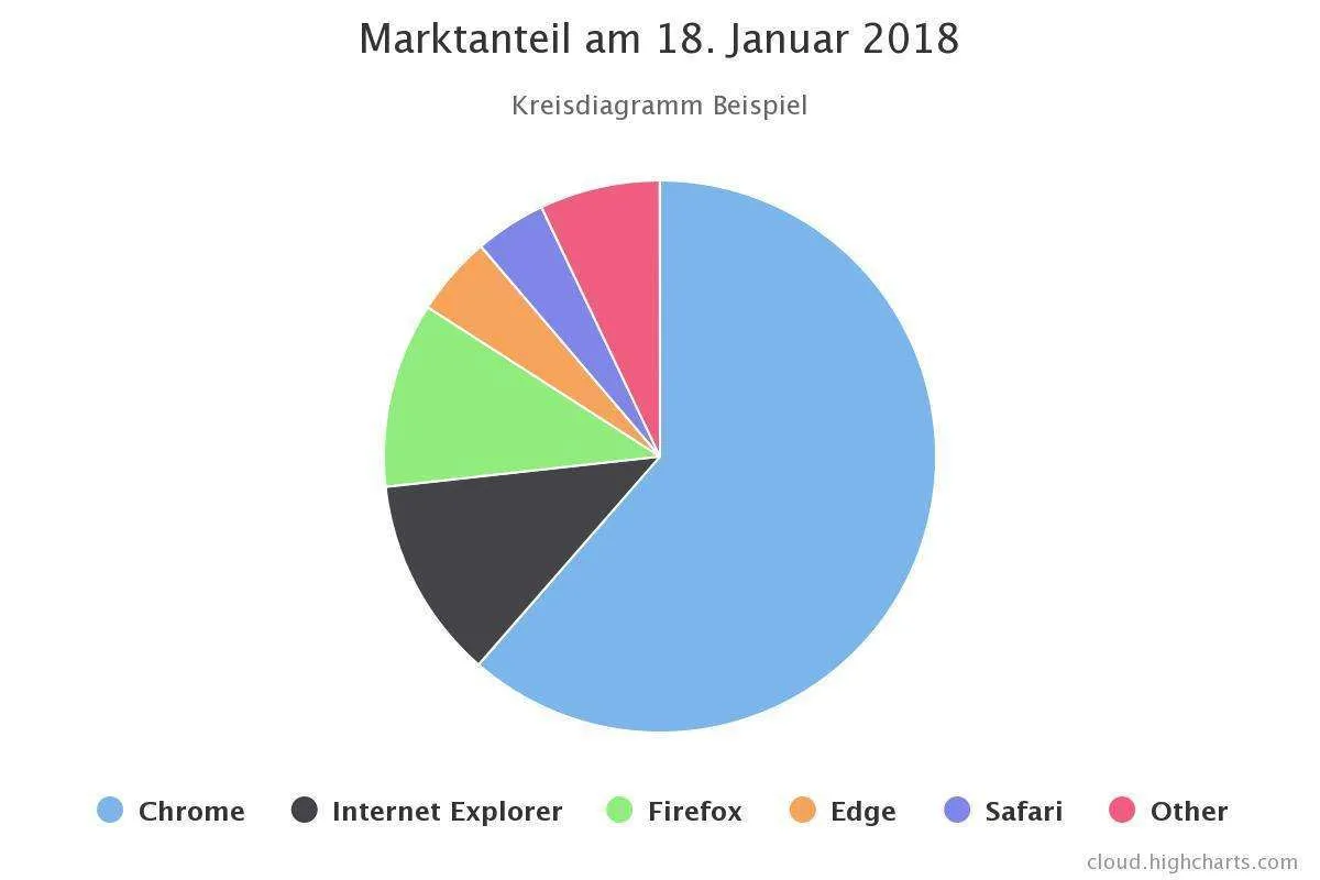 Kreisdiagramm