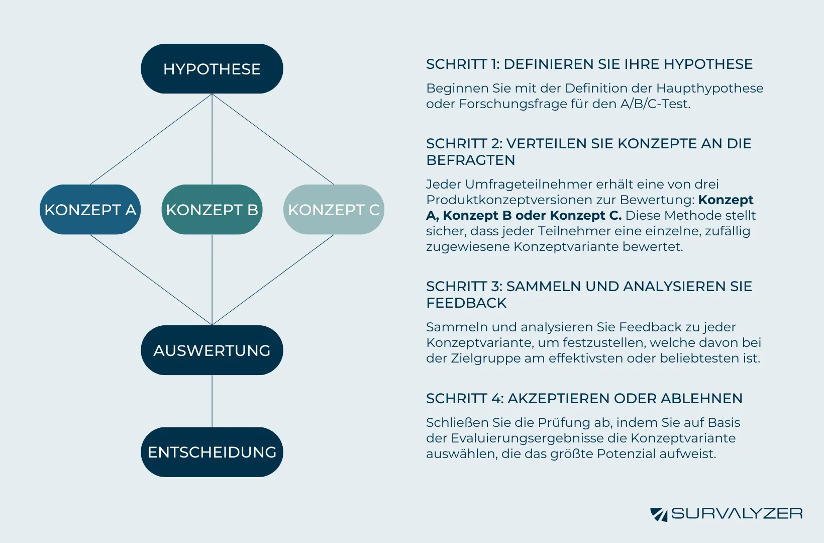 ChatGPT Ein Flussdiagramm: oben ``HYPOTHESE``, in der Mitte ``KONZEPT A``, ``KONZEPT B``, ``KONZEPT C``, unten ``BEWERTUNG`` und ``ENTSCHEIDUNG``, mit Erläuterungen rechts, im Kontext von Methodenkoffern für Online-Umfragen.