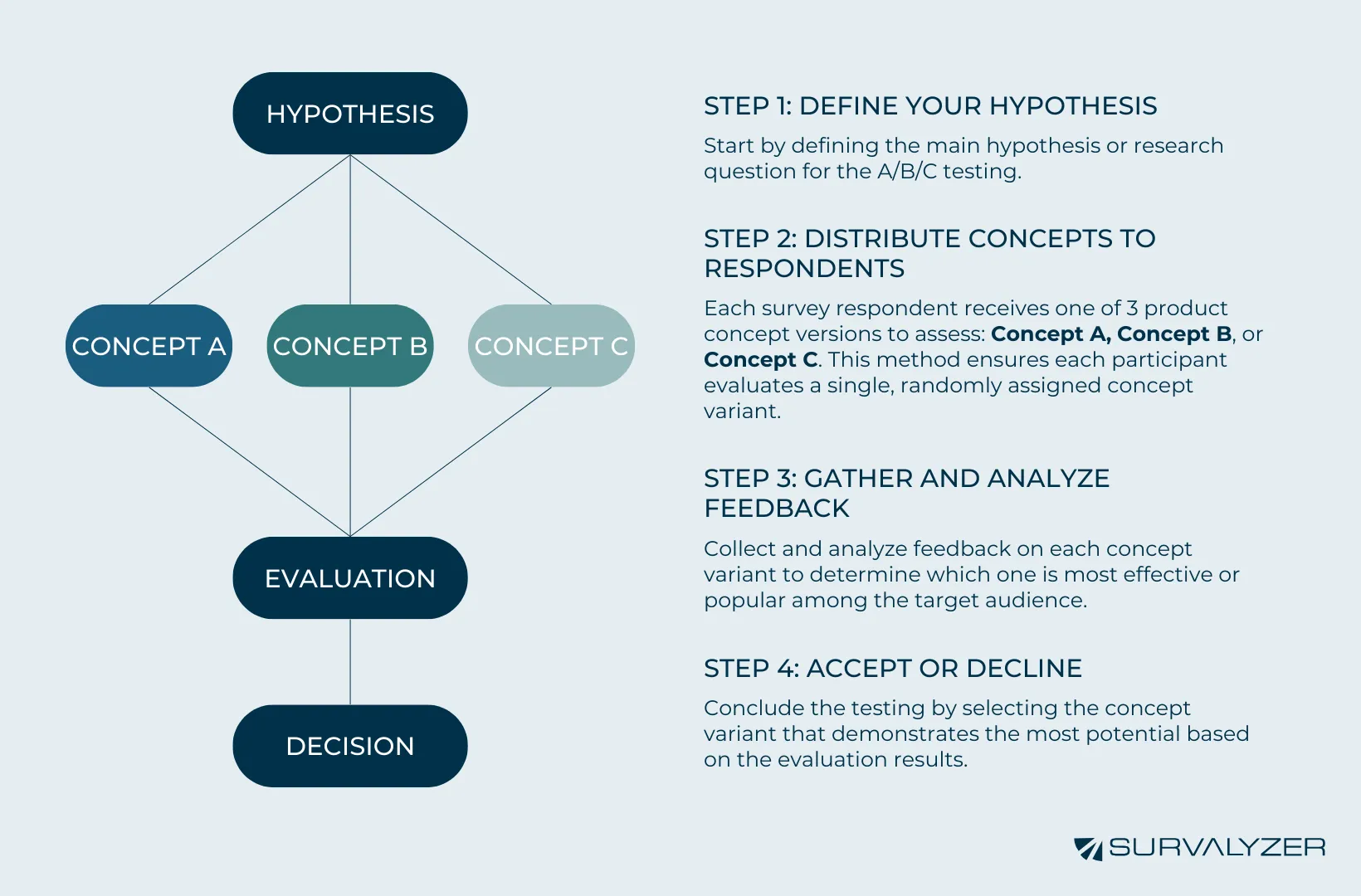 A flowchart with four steps: 'HYPOTHESIS' at the top, 'CONCEPT A,' 'CONCEPT B,' and 'CONCEPT C' in the middle, 'EVALUATION,' and 'DECISION' at the bottom, with brief explanations on the right.