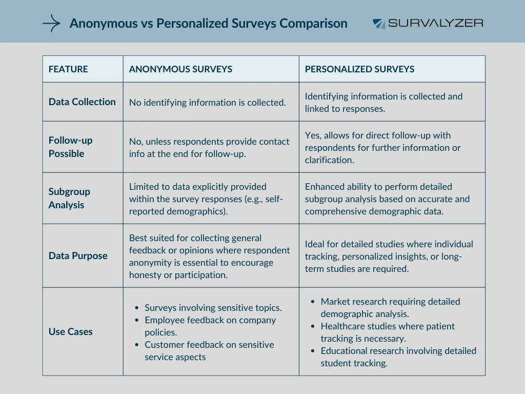 Comparison Table between and Anonymous and Personalized Surveys