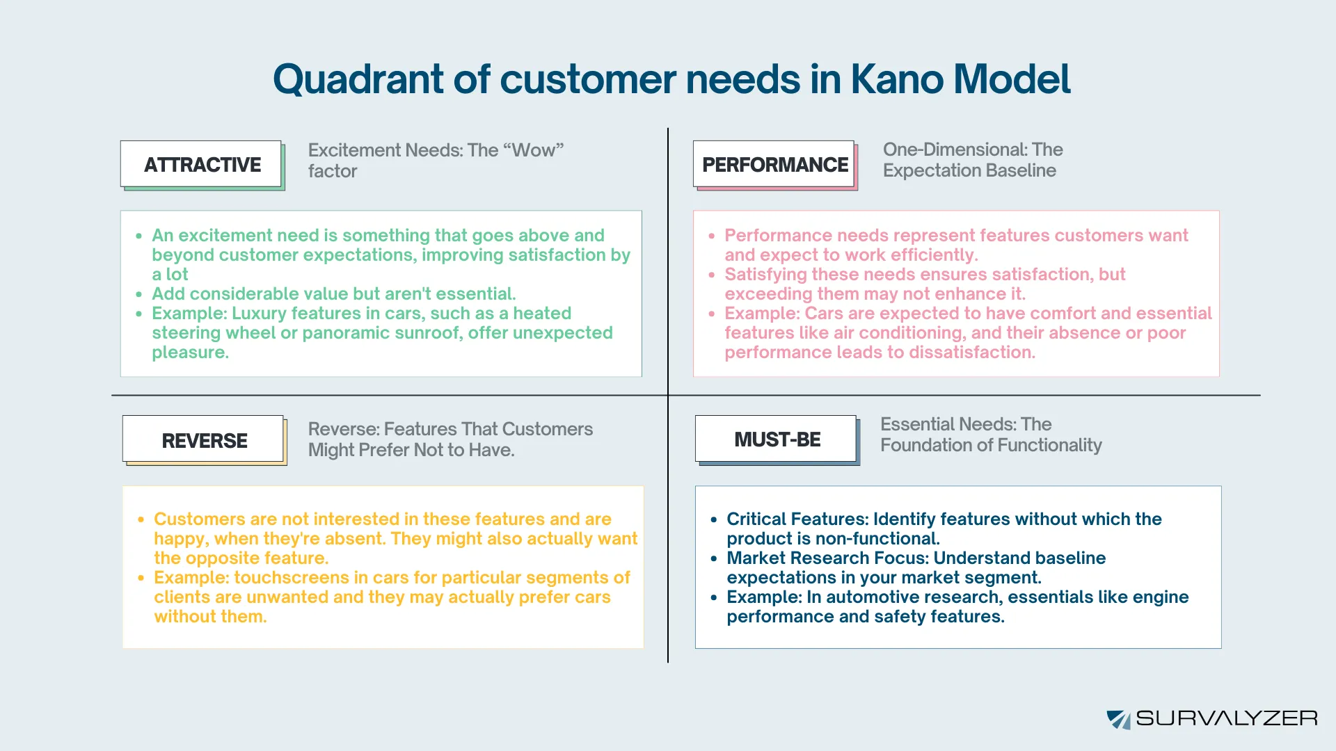 Infographic displaying the Kano Model quadrants of customer needs, categorized into Attractive, Performance, Must-be, and Reverse, with explanations for each.