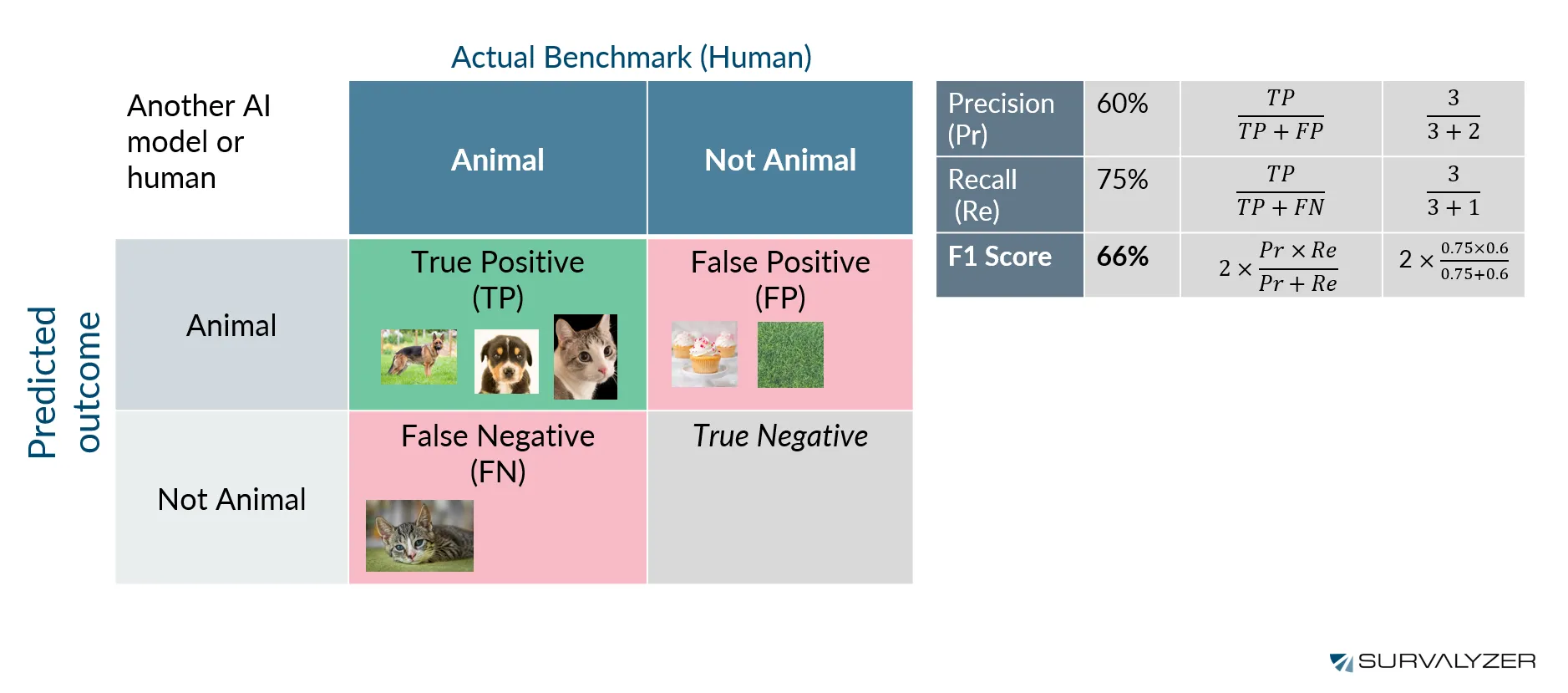 HOW TO MEASURE PERFORMANCE OF AI-MODELS Confusion Matrix with Images