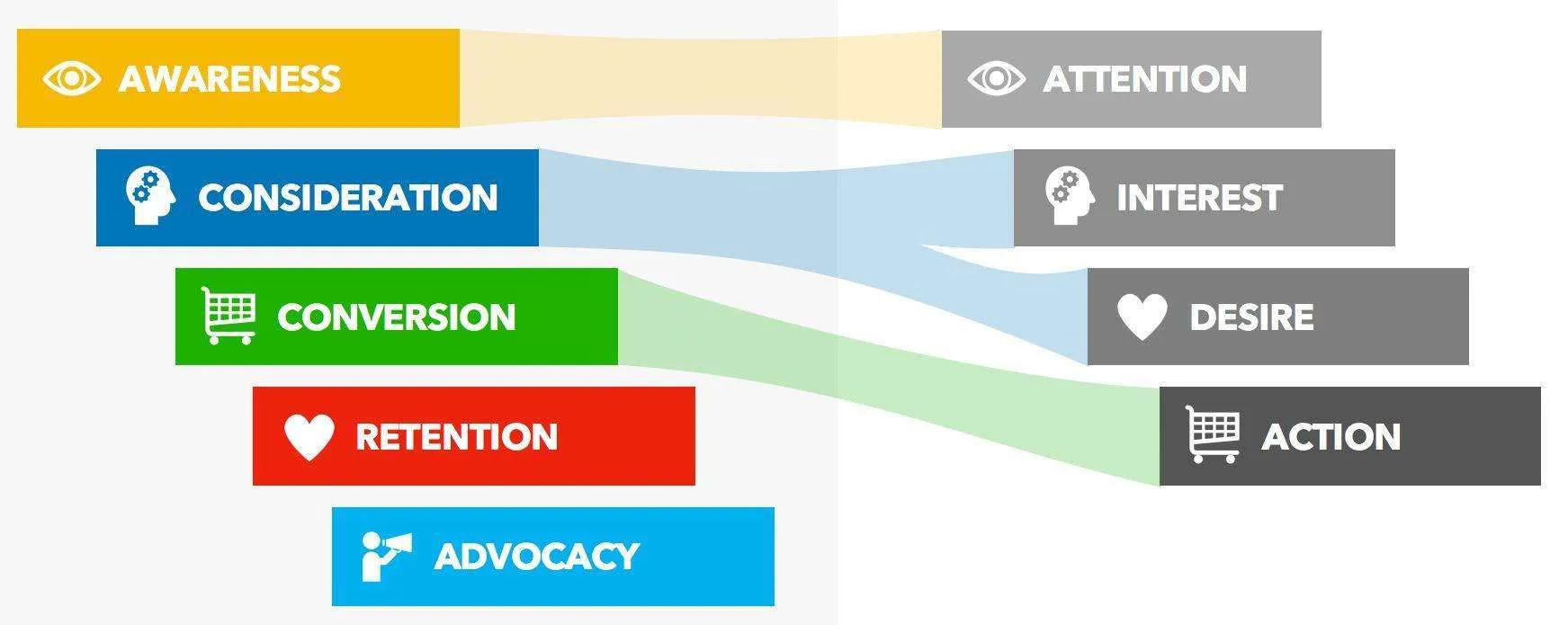 Customer journey steps compared with AIDA