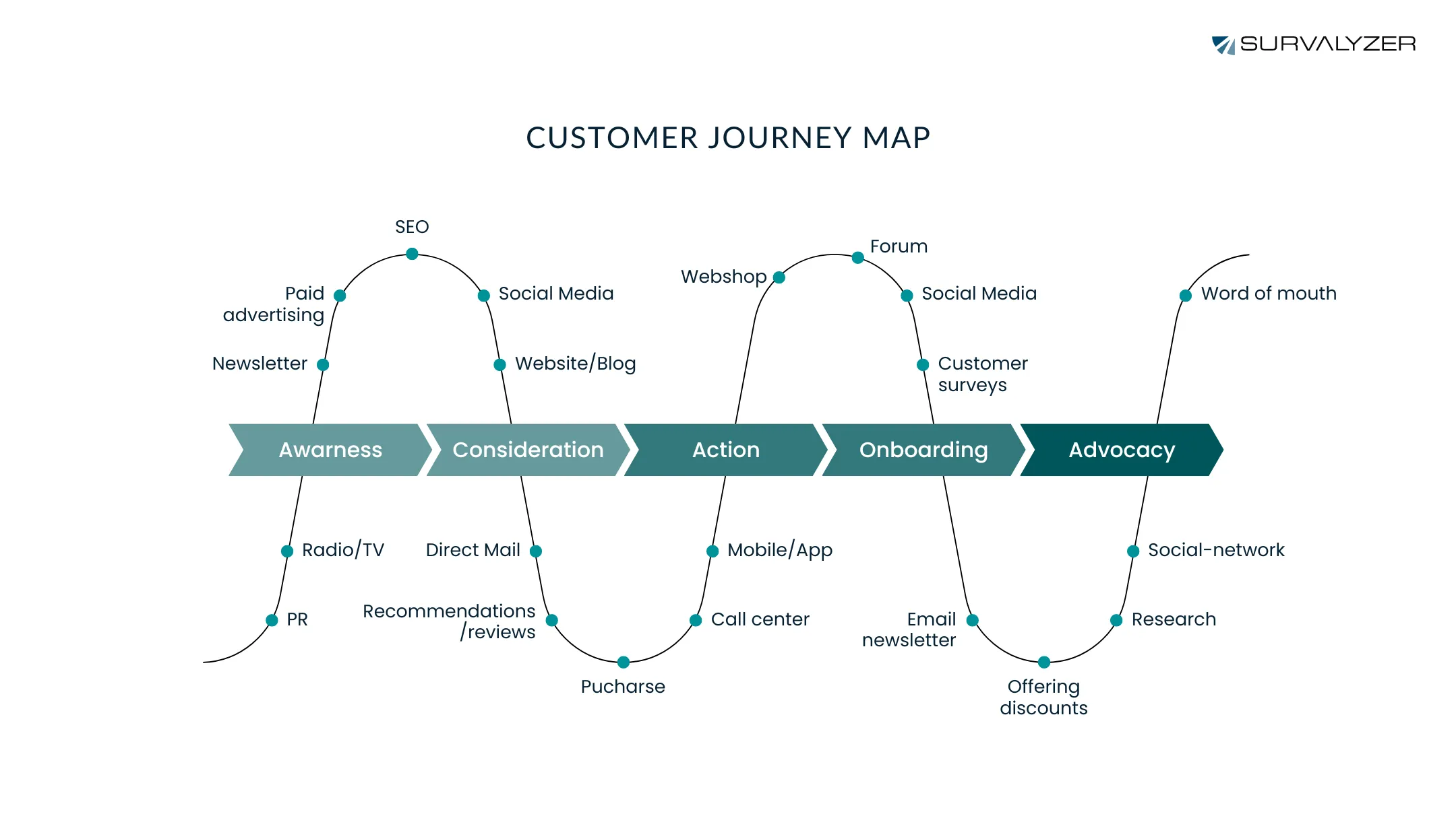 Customer Journey Map in German Language - Kundenreise