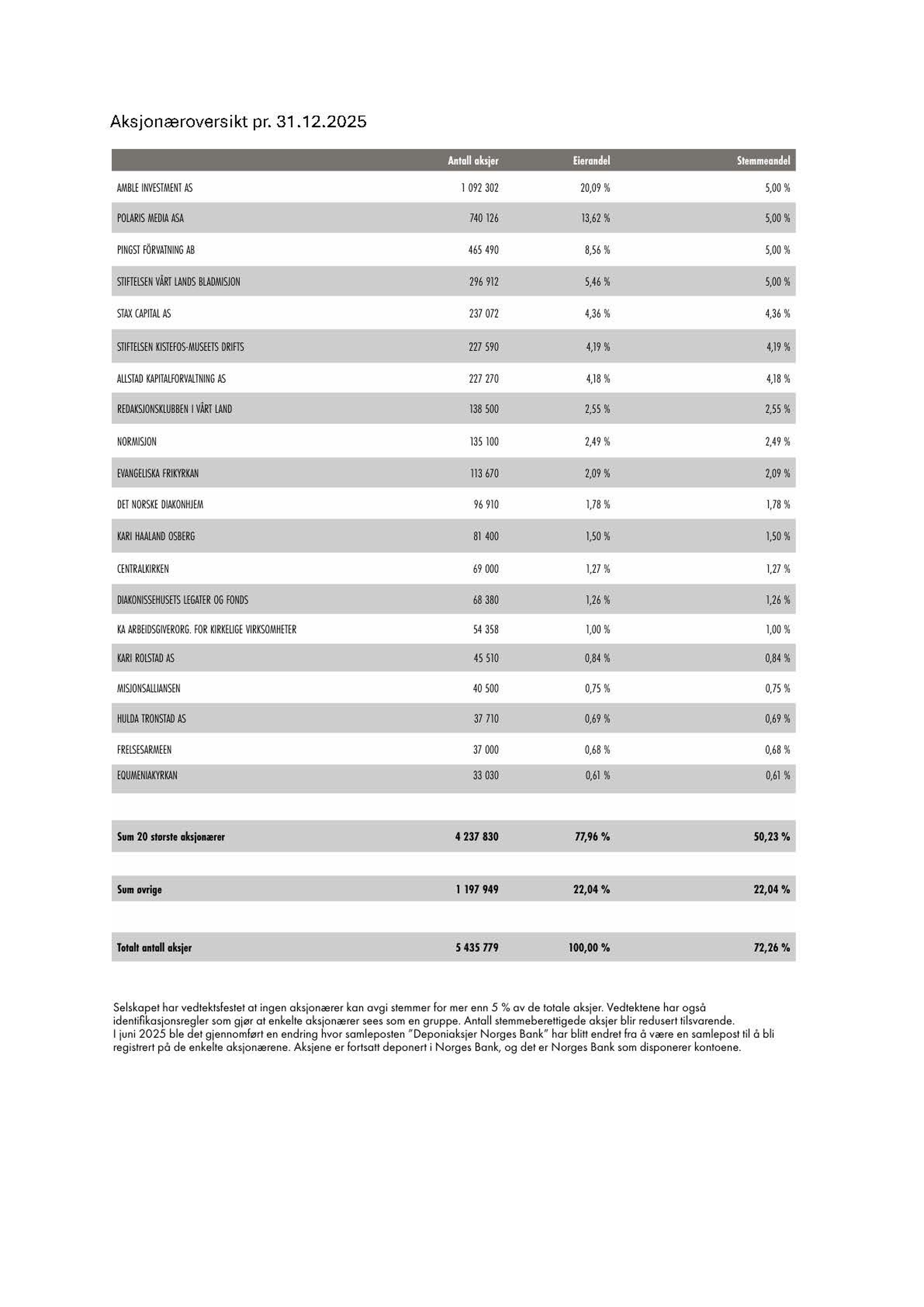 Aksjonæroversikt pr. 31.12.2025