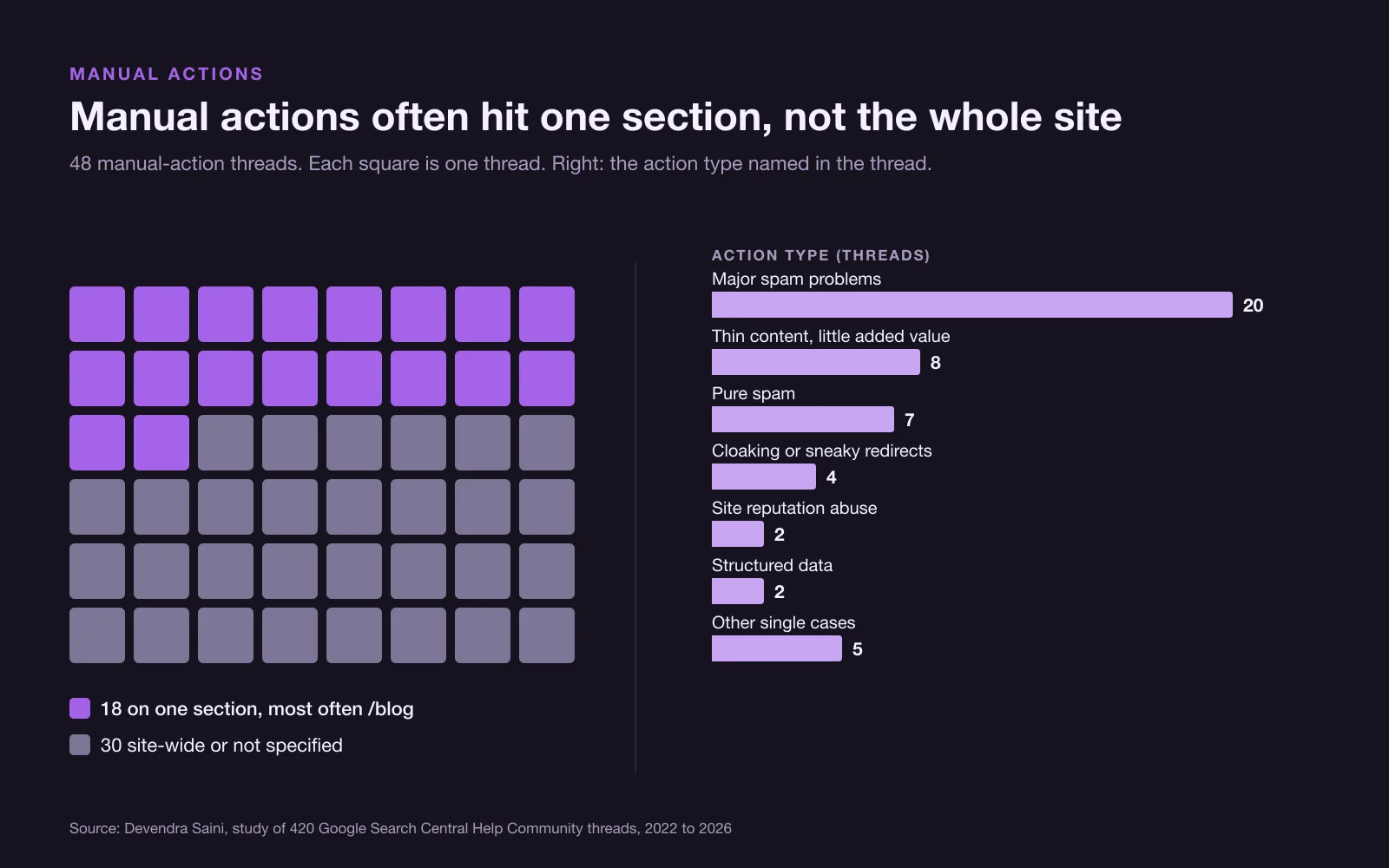 Waffle chart of 48 manual-action threads: 18 hit one section, most often the blog. Bar chart of action types: major spam problems 20, thin content 8, pure spam 7