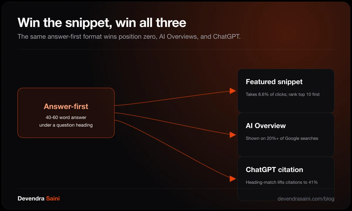 Win the snippet, win all three: an answer-first answer wins the featured snippet, AI Overview, and ChatGPT citation