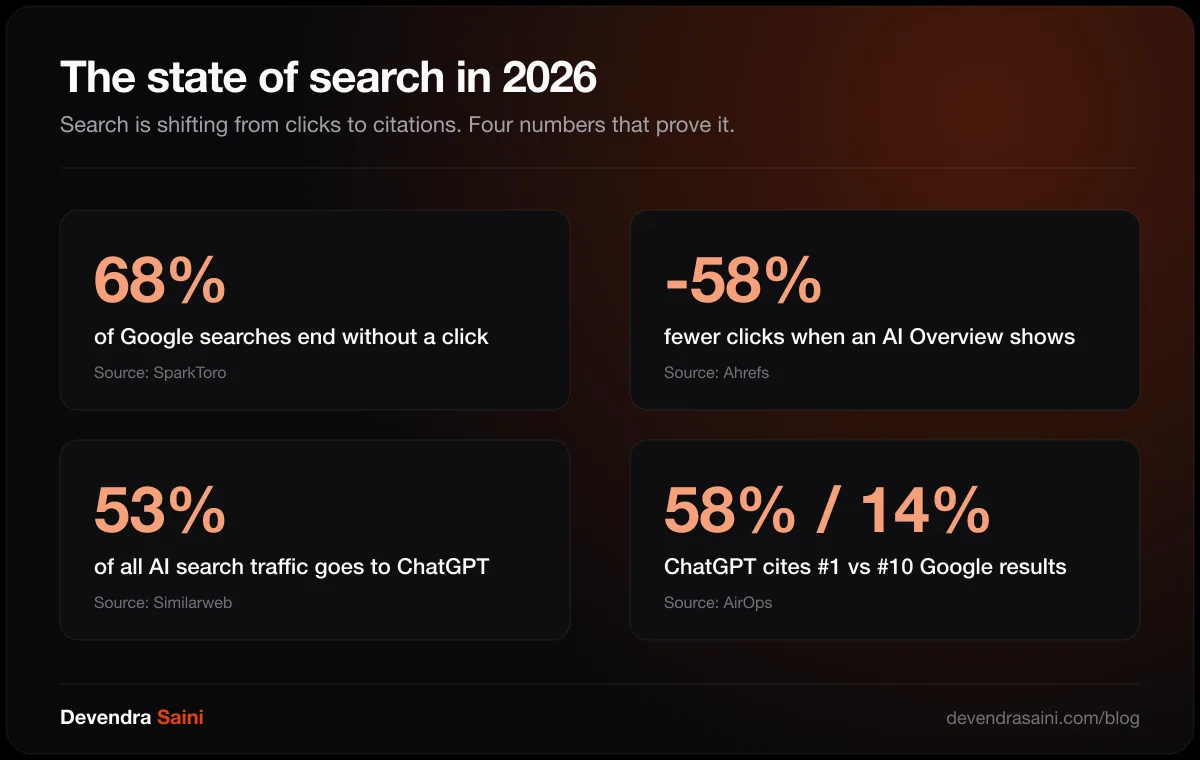 The state of search in 2026: 68% zero-click, 58% fewer clicks with AI Overviews, ChatGPT 53% of AI traffic, cited 58% at #1 vs 14% at #10