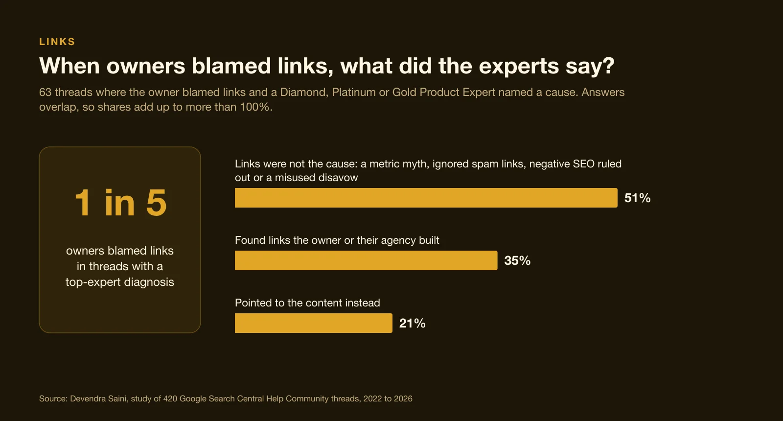 Bar chart of 63 threads where owners blamed links: experts said links were not the cause in 51%, found owner-built links in 35%, pointed to content in 21%