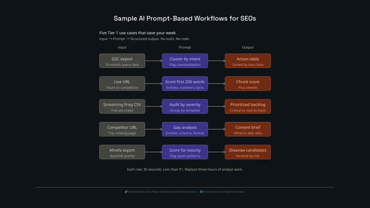 Five Tier 1 prompt workflows for SEOs: Search Console clustering, URL chunk scoring, crawl backlog, competitor gap, and backlink toxicity