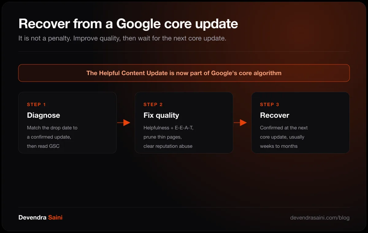 Recover from a Google core update in three phases: diagnose, fix quality, recover at the next core update