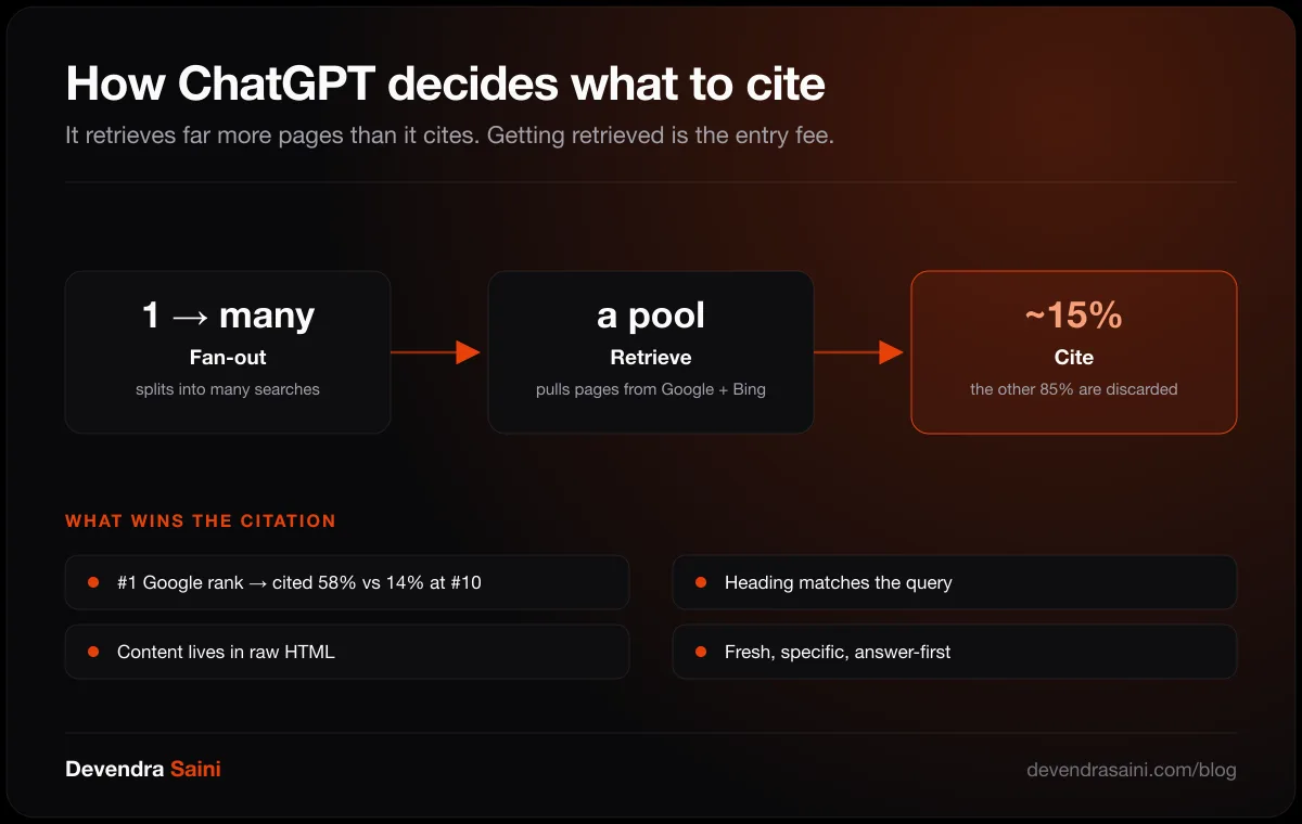 How ChatGPT decides what to cite: it fans out, retrieves a pool of pages, and cites only about 15% of them