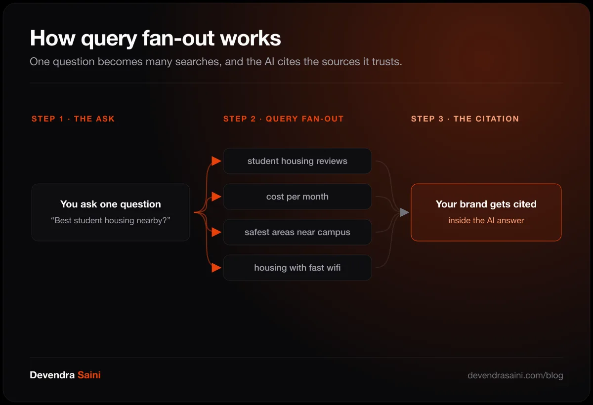 How query fan-out works: one question becomes many searches, and the AI cites the sources it trusts