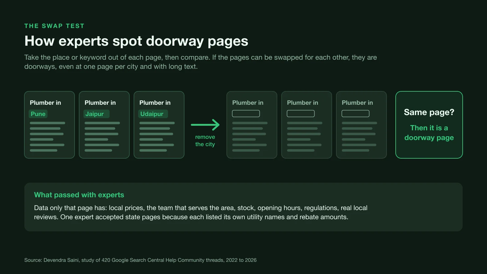 Diagram of the swap test: three city pages with the city name removed look identical, which marks them as doorway pages
