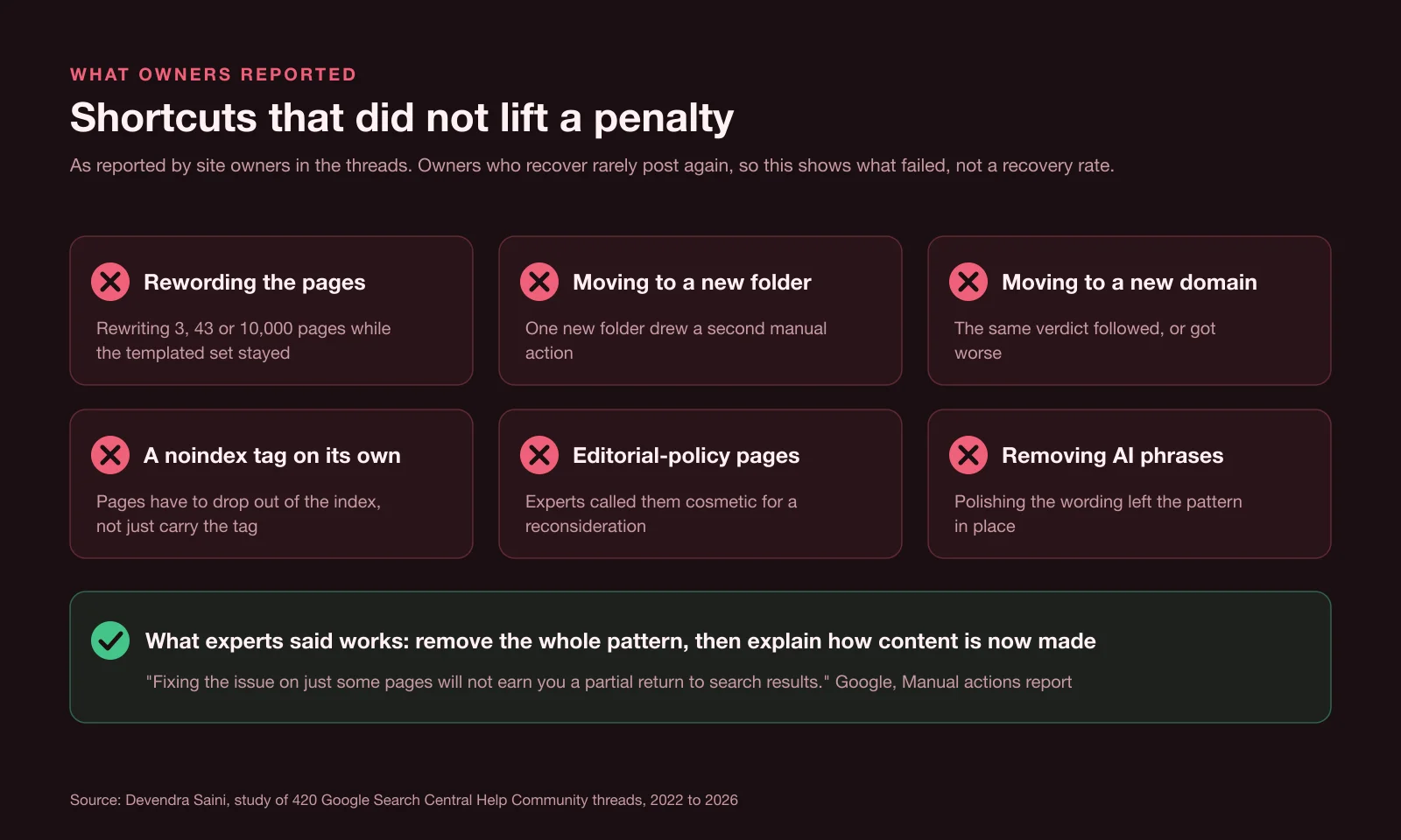 Six shortcuts owners reported trying without success: rewording pages, a new folder, a new domain, noindex alone, editorial-policy pages and removing AI phrases
