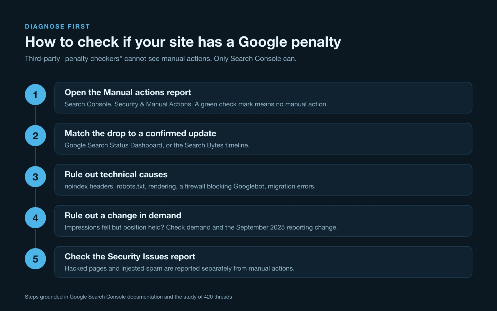 Five-step flow to check for a Google penalty: Manual actions report, match the drop to an update, rule out technical causes, rule out demand changes, check Security Issues