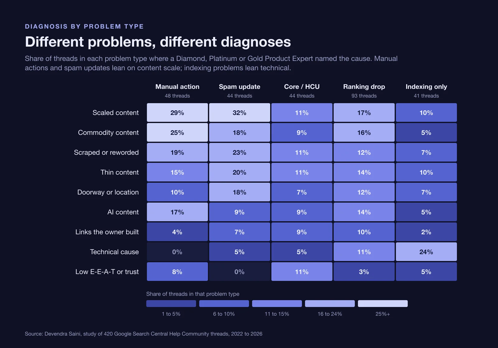 Heatmap of nine diagnoses across five problem types. Scaled content was named in 29% of manual actions and 32% of spam updates; technical causes in 24% of indexing problems