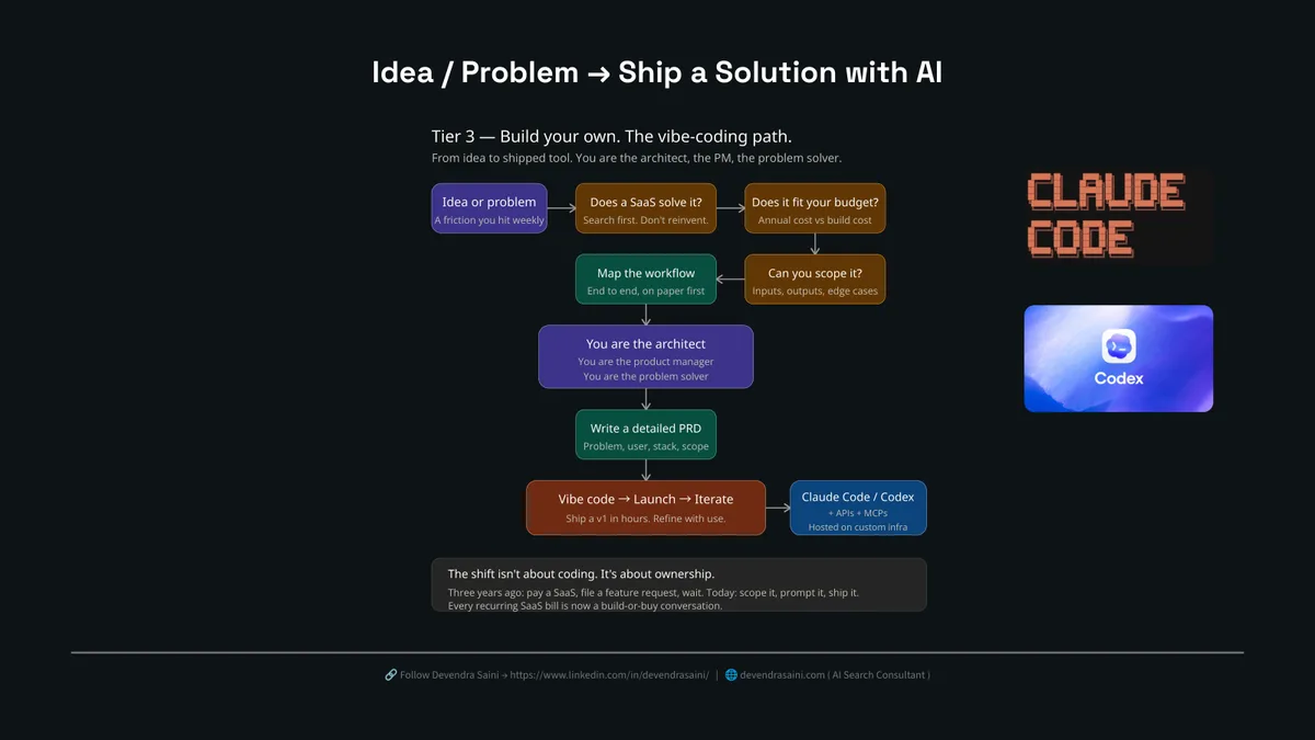 Tier 3 vibe-coding path: from idea to product spec to a shipped tool built with Claude Code, APIs, and MCPs